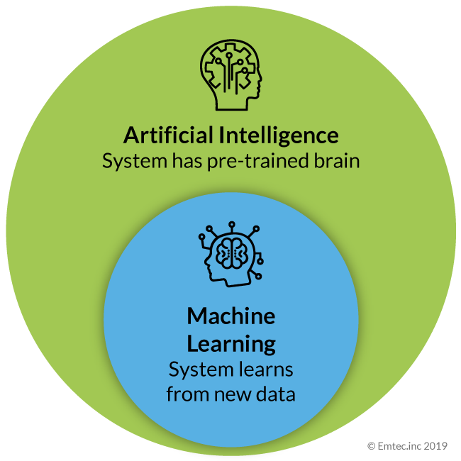 AI and ML are the same