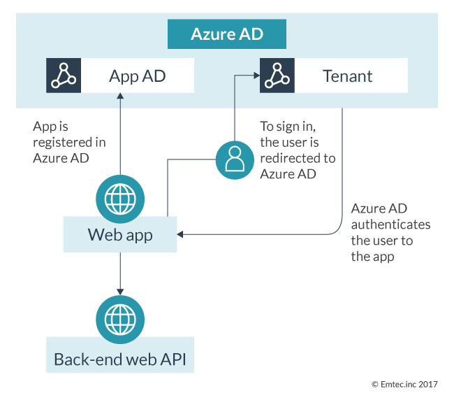 Azure Active Directory Multi-Tenant Authentication
