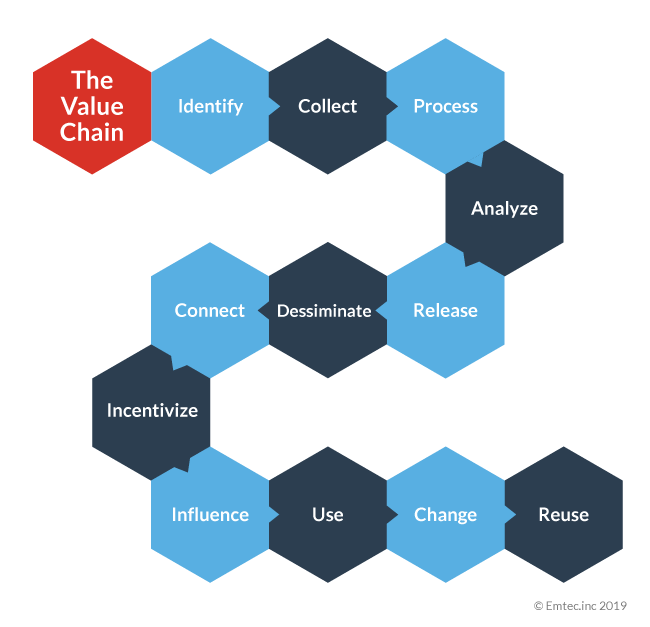 Big Data Series The Data Value Chain and Obtaining Business Value