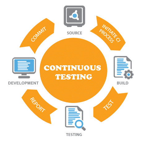 Continuous Testing Delivery Model