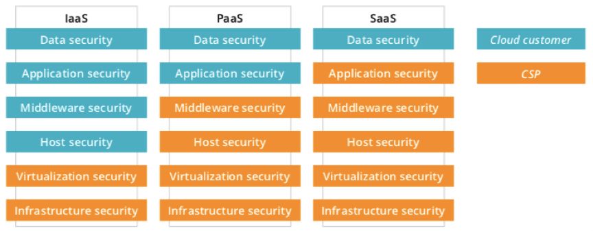 Minimum Security Program (MSP) For Cloud Environments