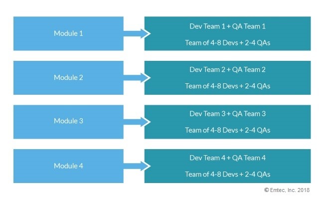 QA and AppDev as one team