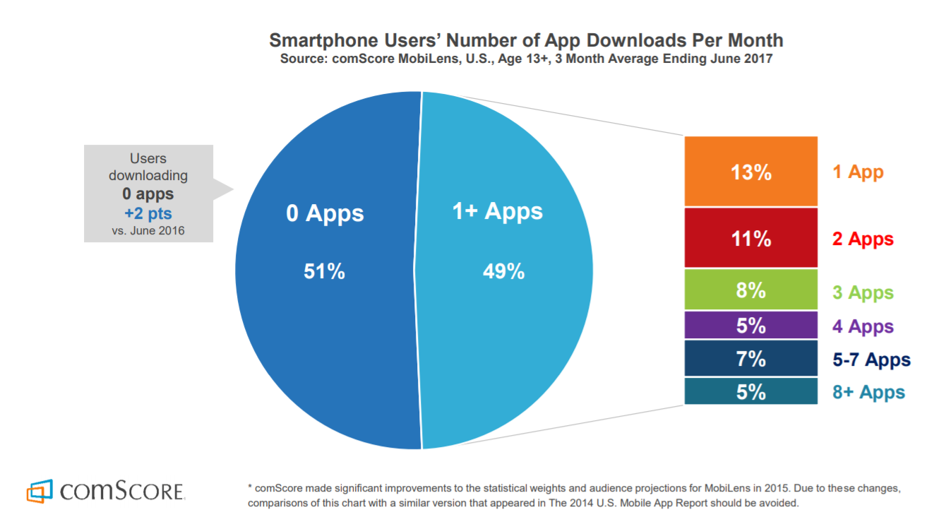 Smartphone Users Number of Apps Download per Month