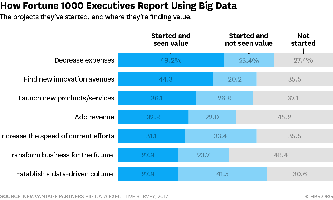 Top objectives for big data initiatives