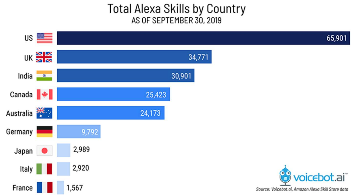 Total Alexa Skills by Country