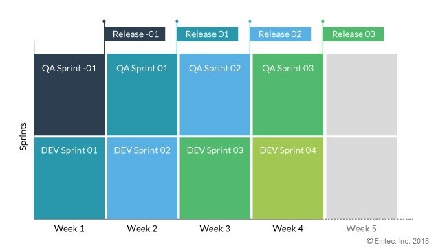 Weekly sprint when QA and AppDev teams are separate