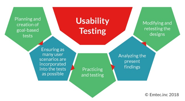 Usability testing process