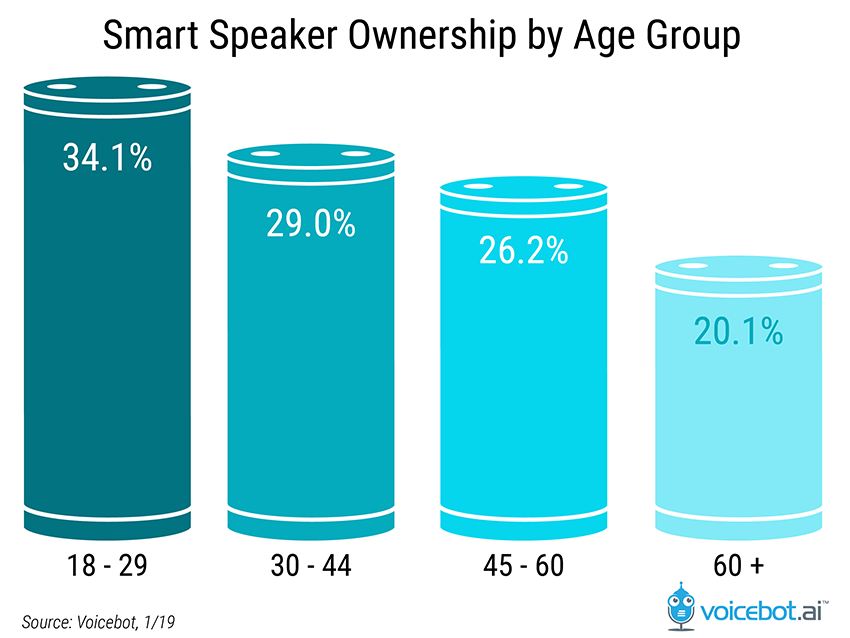 eds-smart-speaker-ownership-by-age-group
