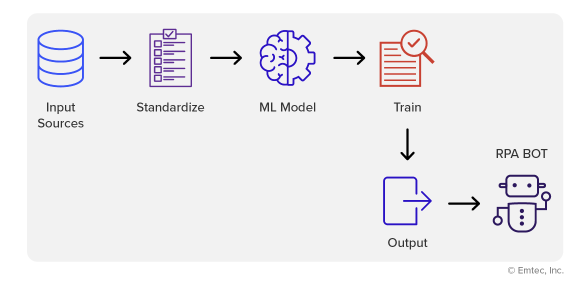 Intelligent Process Automation framework using Machine Learning