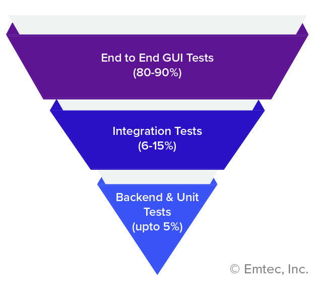 Today’s GUI testing standard industry practicen