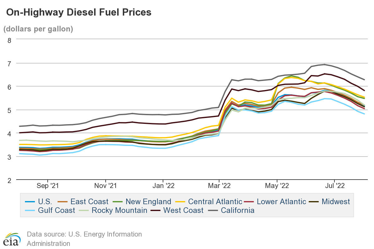 On-Highway-Diesel-Fuel-Prices