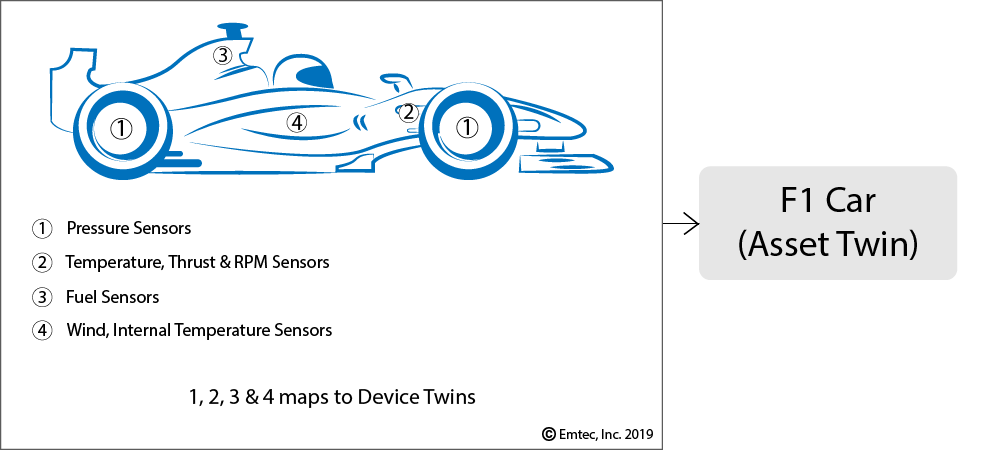 Automobile as an IoT Asset Twin example