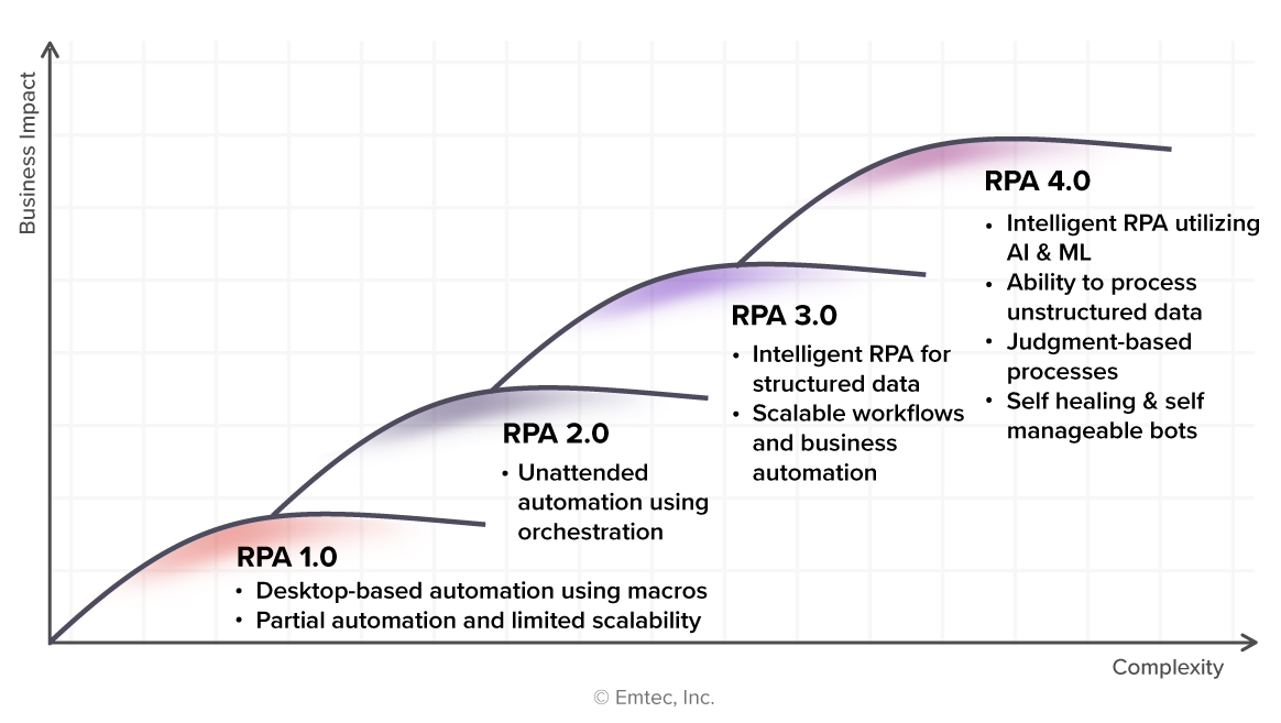 RPA maturity model
