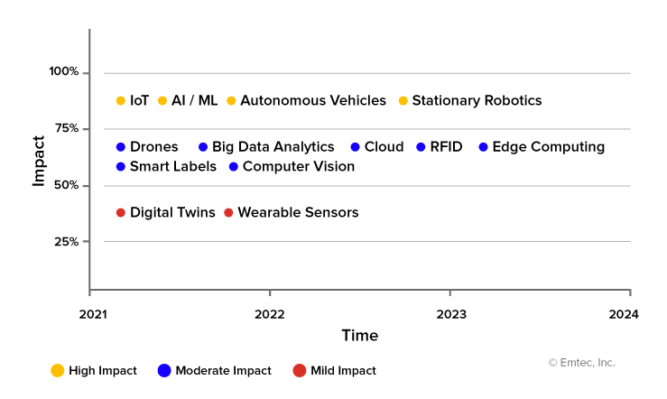 emerging technologies in 2022 and beyond