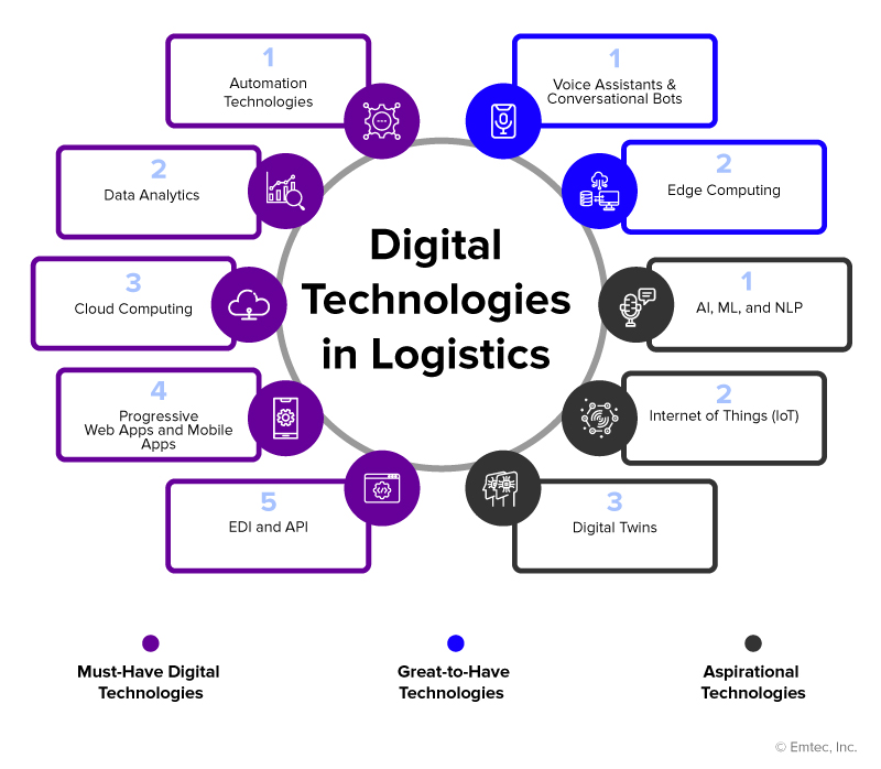 Top Digital Technologies in Logistics