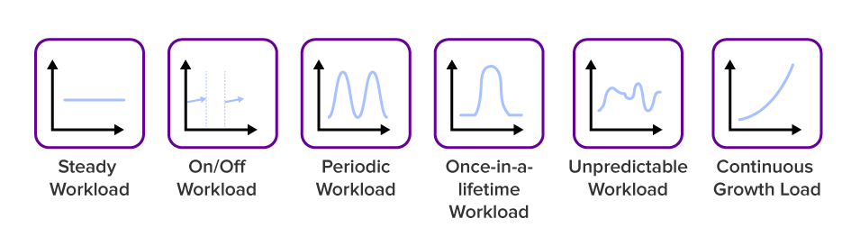 Workload Patterns and their impact on TMS