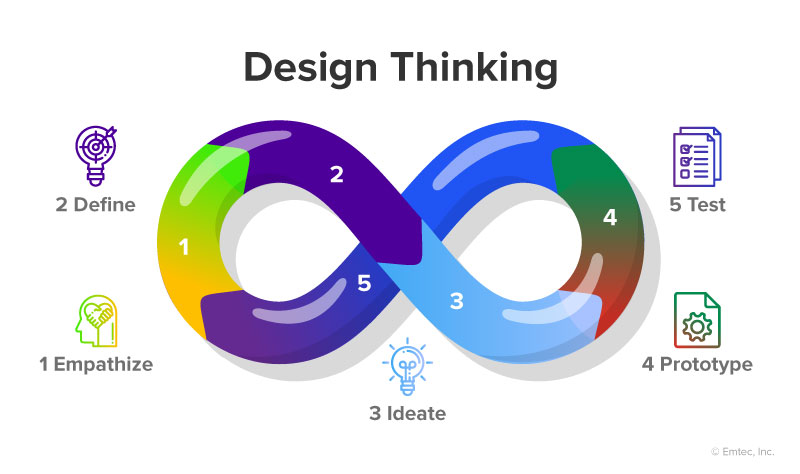 Introduction to Design Thinking's Role and its Role in Fostering Disruptive Innovation