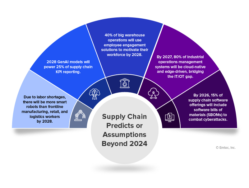 Supply Chain Predictions Beyond 2024