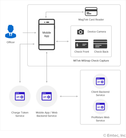 digital payment solutions architecture diagram