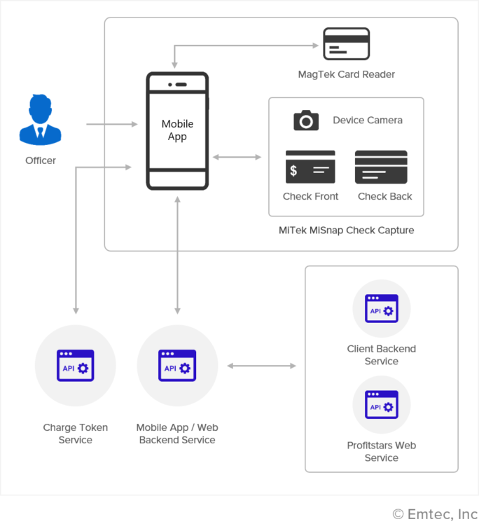 digital payment solutions architecture diagram