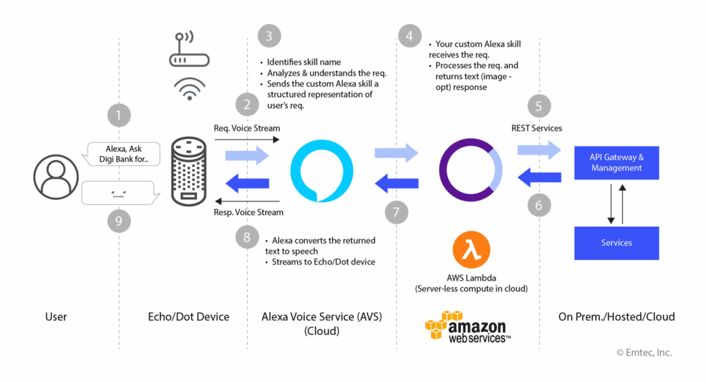 voice-assistant-solutions-process-diagram